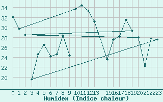 Courbe de l'humidex pour Somosierra