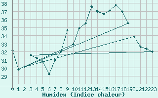 Courbe de l'humidex pour Cap Corse (2B)