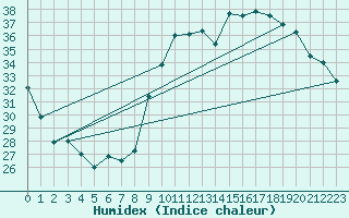 Courbe de l'humidex pour Toulon (83)