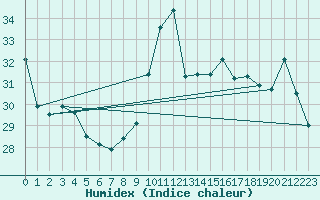 Courbe de l'humidex pour Cap Bar (66)