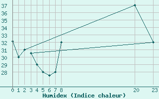 Courbe de l'humidex pour Adrar