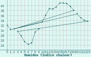 Courbe de l'humidex pour Le Luc (83)