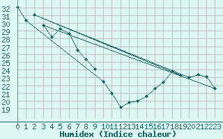 Courbe de l'humidex pour Roblin