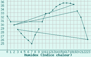 Courbe de l'humidex pour Albi (81)