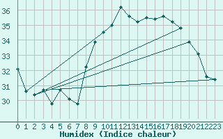 Courbe de l'humidex pour Alistro (2B)