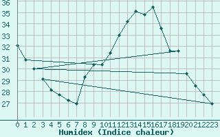 Courbe de l'humidex pour Ste (34)