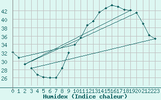 Courbe de l'humidex pour Muret (31)