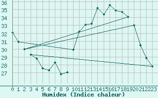 Courbe de l'humidex pour Izegem (Be)