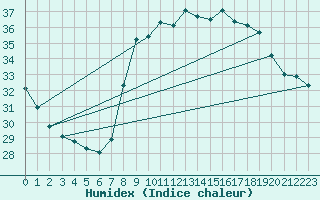 Courbe de l'humidex pour Solenzara - Base arienne (2B)