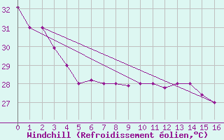 Courbe du refroidissement olien pour Christmas / Cassidy