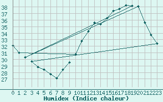 Courbe de l'humidex pour Douzens (11)