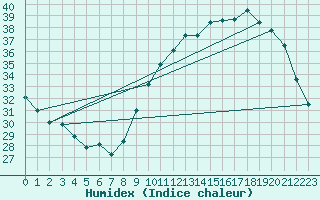 Courbe de l'humidex pour Limoges (87)