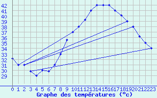 Courbe de tempratures pour Ghardaia