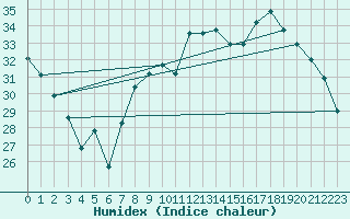 Courbe de l'humidex pour Hyres (83)