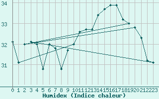 Courbe de l'humidex pour Gruissan (11)