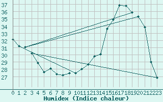 Courbe de l'humidex pour Ivinhema