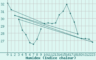 Courbe de l'humidex pour Dax (40)