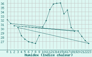 Courbe de l'humidex pour Boulogne (62)