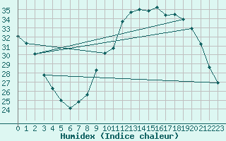 Courbe de l'humidex pour Saint-Dizier (52)