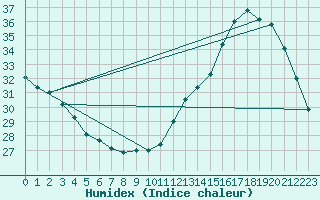 Courbe de l'humidex pour Mirepoix (09)