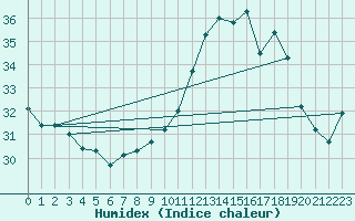 Courbe de l'humidex pour Cap Corse (2B)