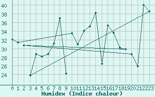 Courbe de l'humidex pour Mlaga, Puerto