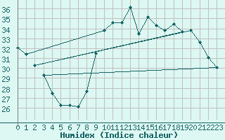 Courbe de l'humidex pour Hyres (83)