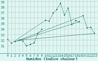 Courbe de l'humidex pour Ile Rousse (2B)