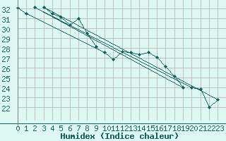 Courbe de l'humidex pour Cap Corse (2B)