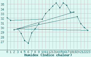 Courbe de l'humidex pour Calatayud