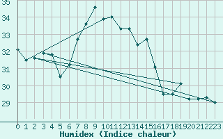 Courbe de l'humidex pour S. Maria Di Leuca