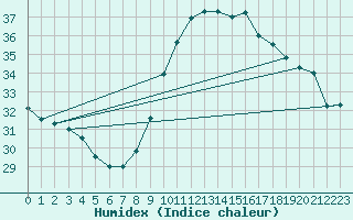 Courbe de l'humidex pour Nice (06)