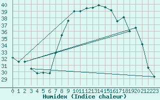 Courbe de l'humidex pour Solenzara - Base arienne (2B)