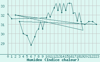 Courbe de l'humidex pour Gibraltar (UK)