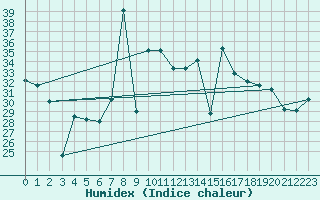 Courbe de l'humidex pour Mlaga, Puerto