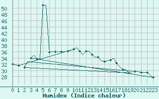 Courbe de l'humidex pour Bandarabbass