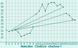 Courbe de l'humidex pour Hendaye - Domaine d'Abbadia (64)