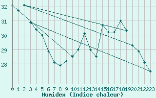 Courbe de l'humidex pour Toulouse-Francazal (31)