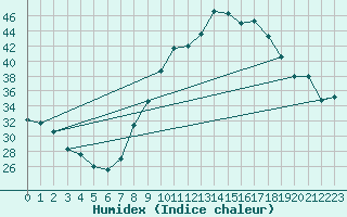 Courbe de l'humidex pour Plasencia