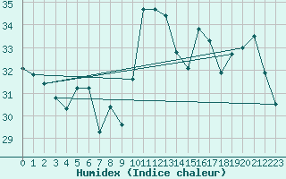 Courbe de l'humidex pour Cap Bar (66)