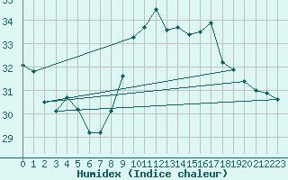 Courbe de l'humidex pour Gibraltar (UK)