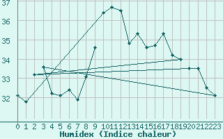 Courbe de l'humidex pour Cap Mele (It)