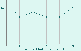 Courbe de l'humidex pour Itaberaba