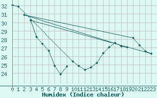 Courbe de l'humidex pour Montpellier (34)