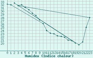 Courbe de l'humidex pour Proserpine Airport