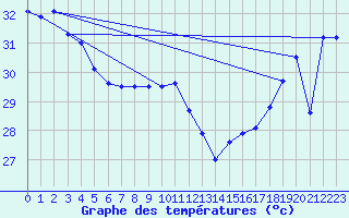 Courbe de tempratures pour Maopoopo Ile Futuna