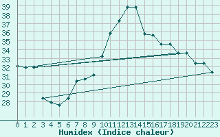 Courbe de l'humidex pour Chlef