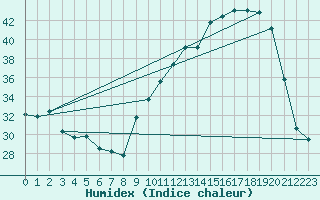 Courbe de l'humidex pour Pau (64)