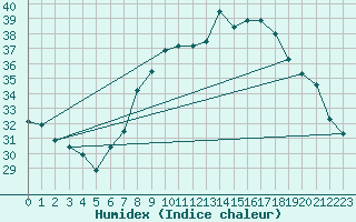 Courbe de l'humidex pour Biskra