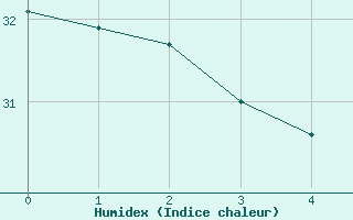 Courbe de l'humidex pour Campna Grande